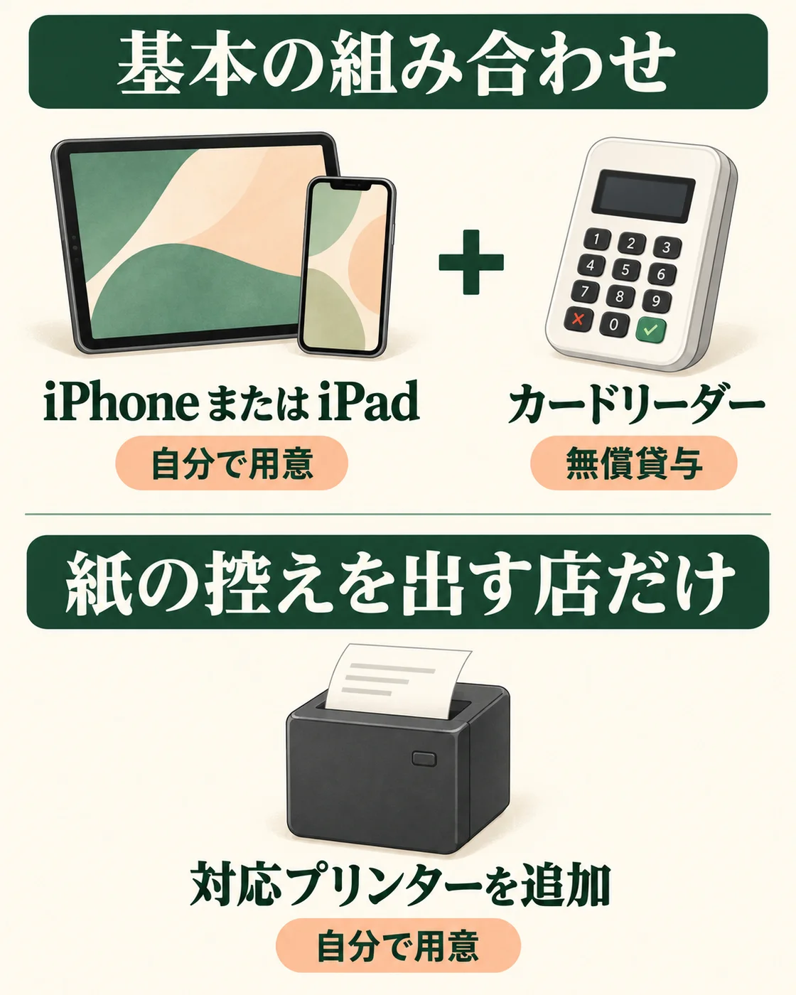基本は自分で用意するiPhoneまたはiPadと無償貸与のカードリーダー。紙の控えを出す店だけ、対応プリンターを追加する。